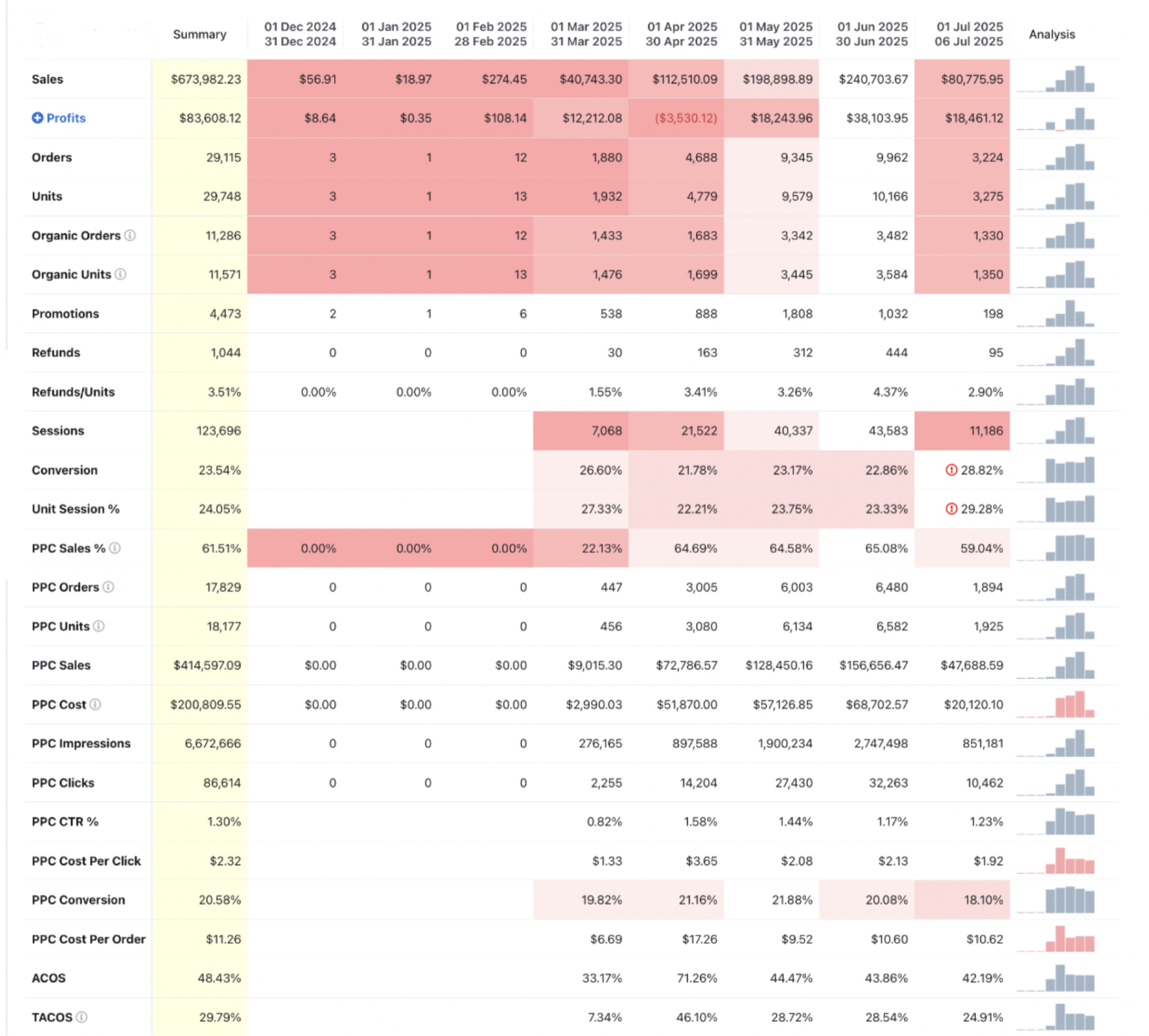 Sellerboard monthly breakdown Dec 2024 – July 2025: launched at $57 first month, scaled through $40K March breakthrough, $112K April (investment-mode loss), $199K May, $241K June, running at $282K 30-day pace by 7 July 2025. 8-month totals: $673,982 sales, $83,608 profit, 29,115 orders, 23.5% conversion, 61.5% PPC share.